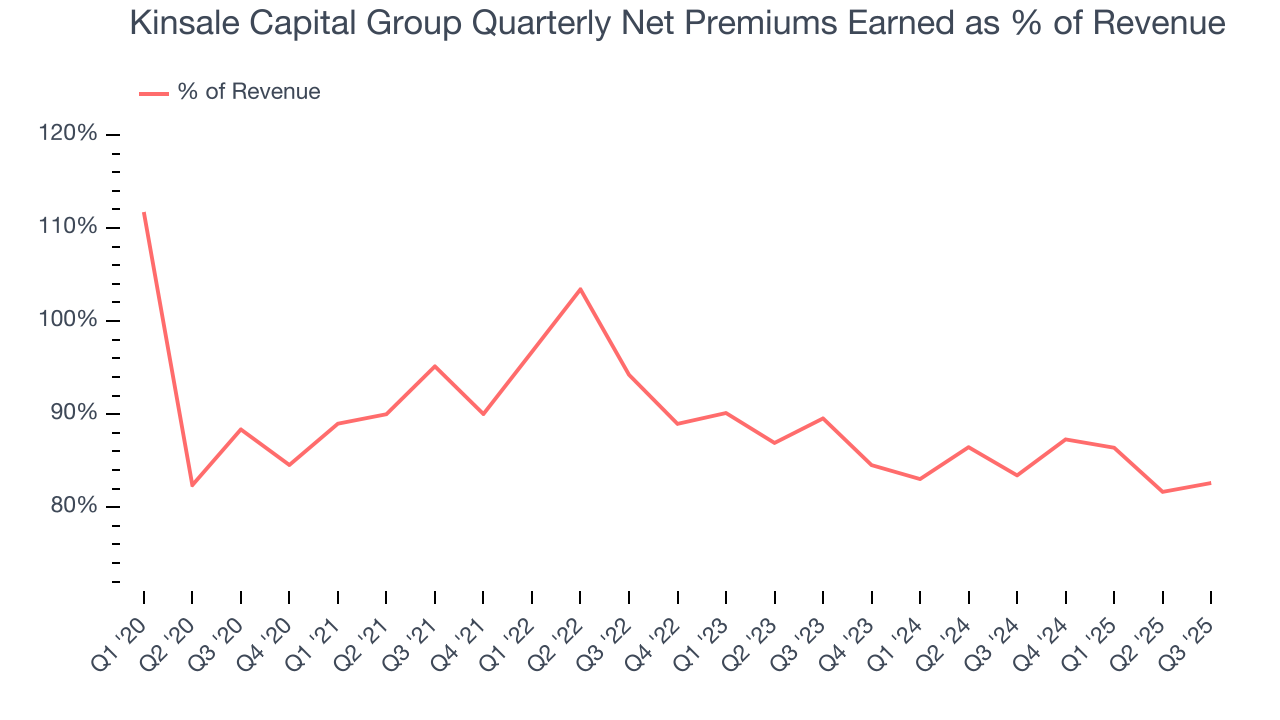 Kinsale Capital Group Quarterly Net Premiums Earned as % of Revenue