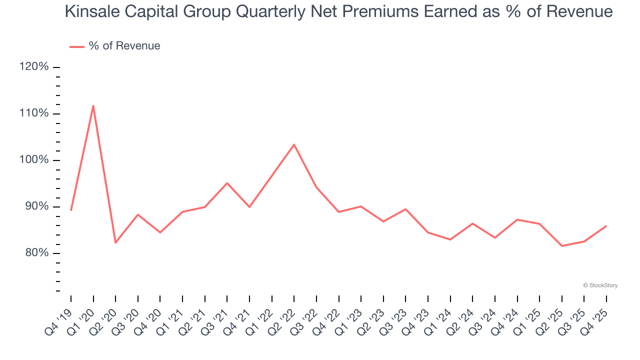 Kinsale Capital Group Quarterly Net Premiums Earned as % of Revenue
