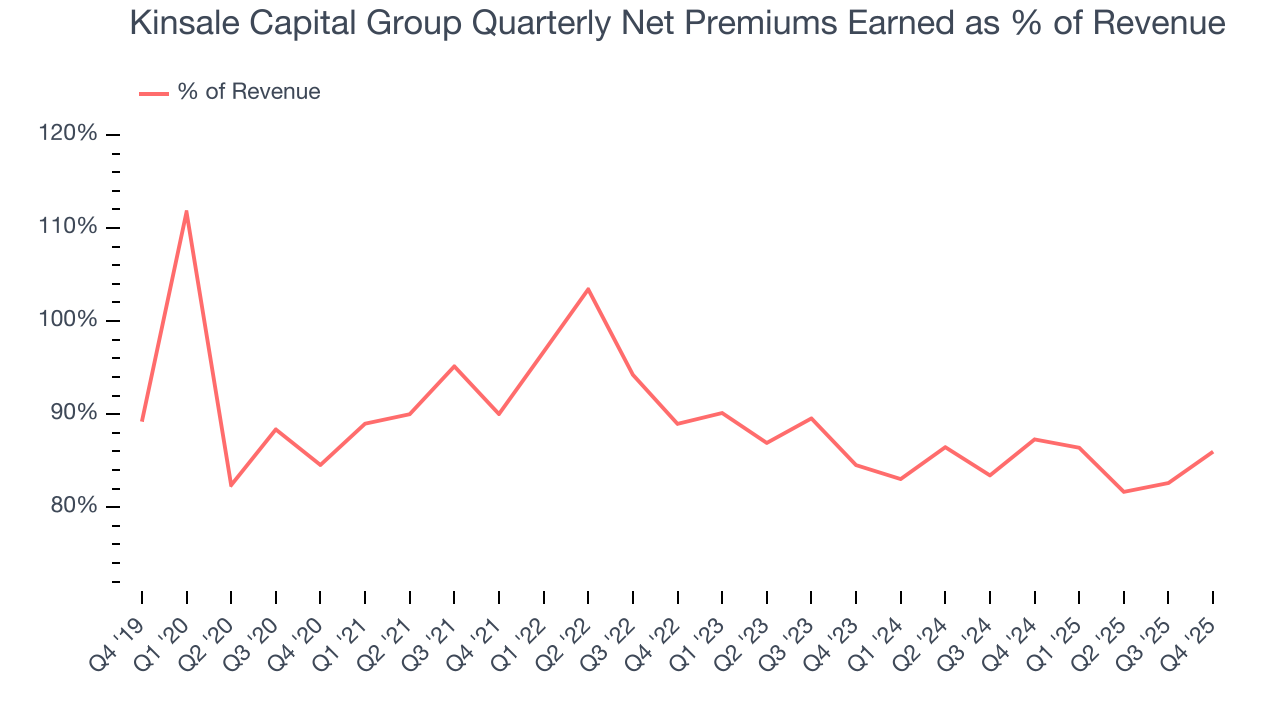 Kinsale Capital Group Quarterly Net Premiums Earned as % of Revenue