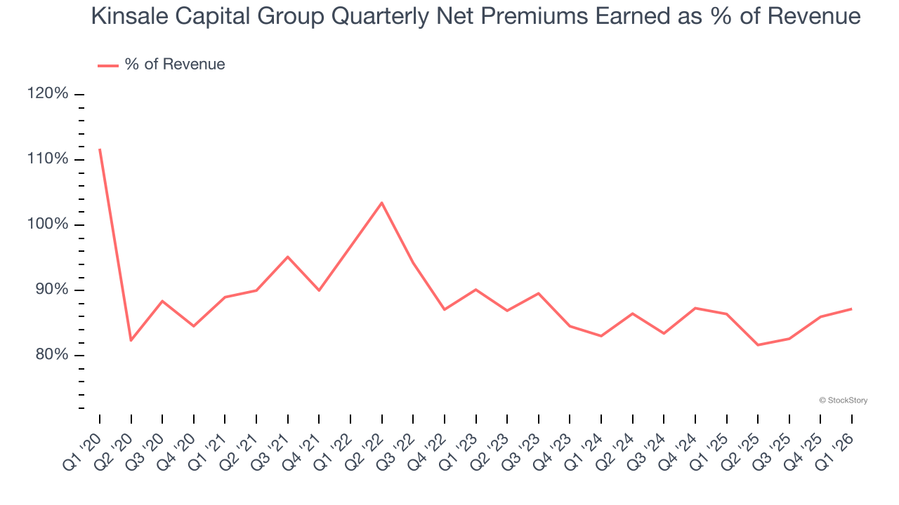 Kinsale Capital Group Quarterly Net Premiums Earned as % of Revenue