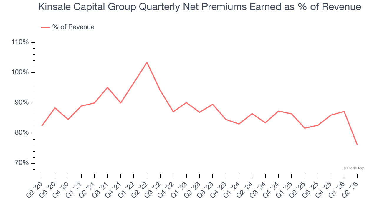 Kinsale Capital Group Quarterly Net Premiums Earned as % of Revenue