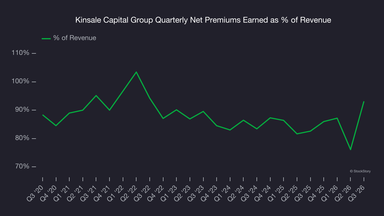 Kinsale Capital Group Quarterly Net Premiums Earned as % of Revenue