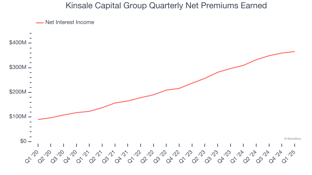 Kinsale Capital Group Quarterly Net Premiums Earned