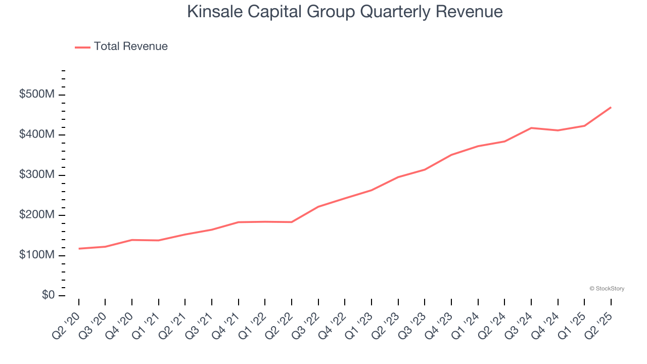 Kinsale Capital Group Quarterly Revenue