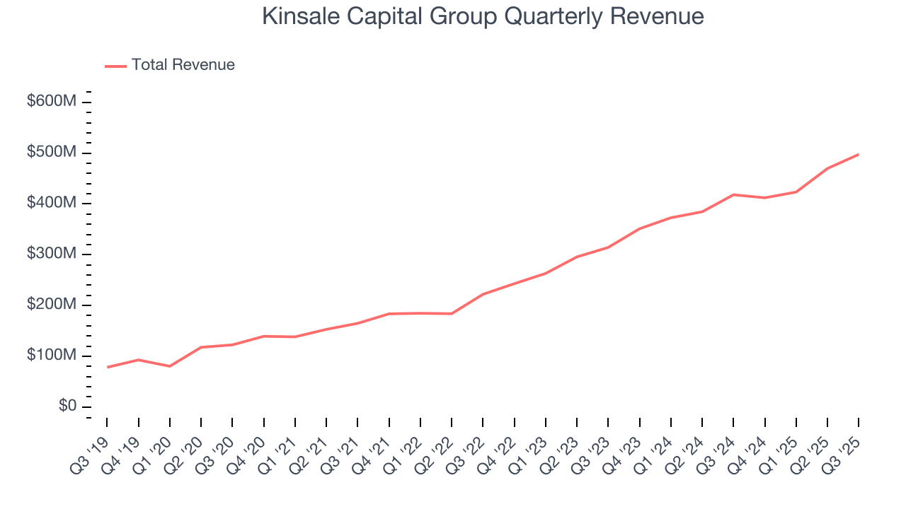 Kinsale Capital Group Quarterly Revenue