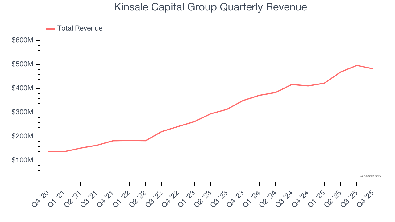 Kinsale Capital Group Quarterly Revenue