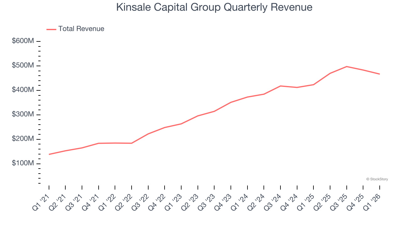 Kinsale Capital Group Quarterly Revenue