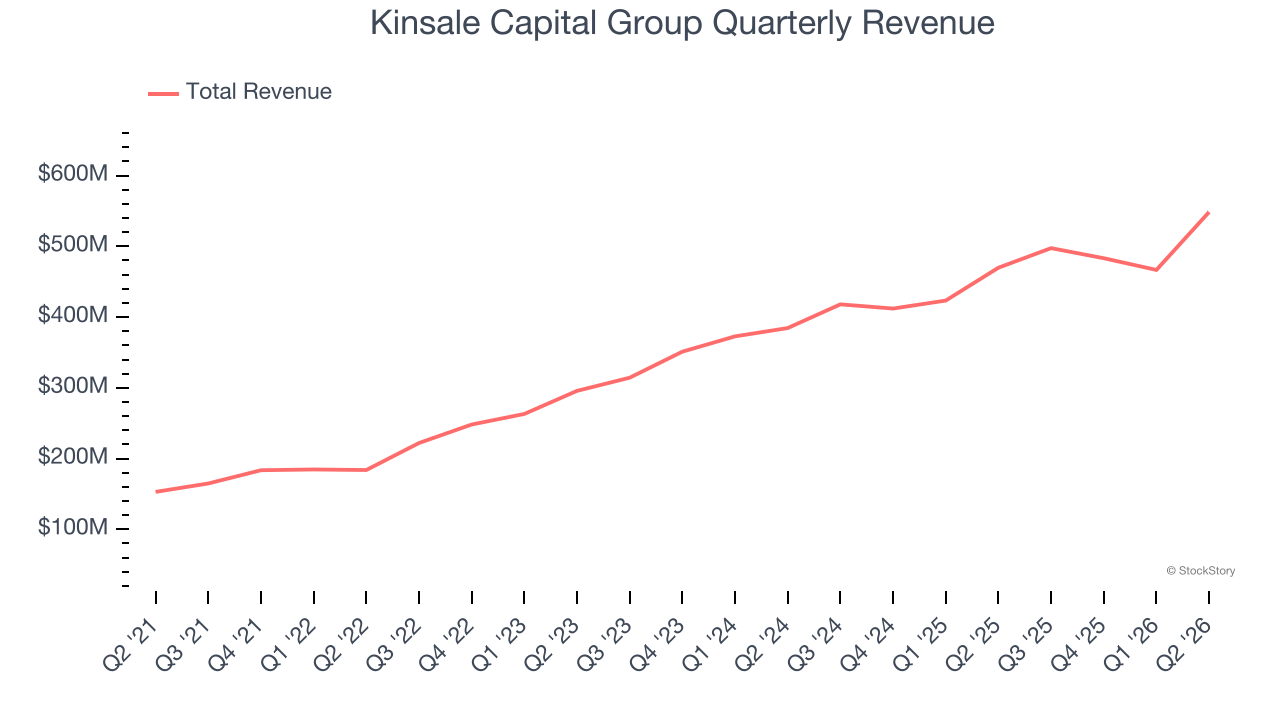 Kinsale Capital Group Quarterly Revenue
