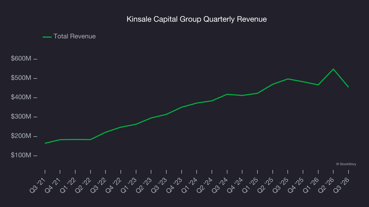 Kinsale Capital Group Quarterly Revenue