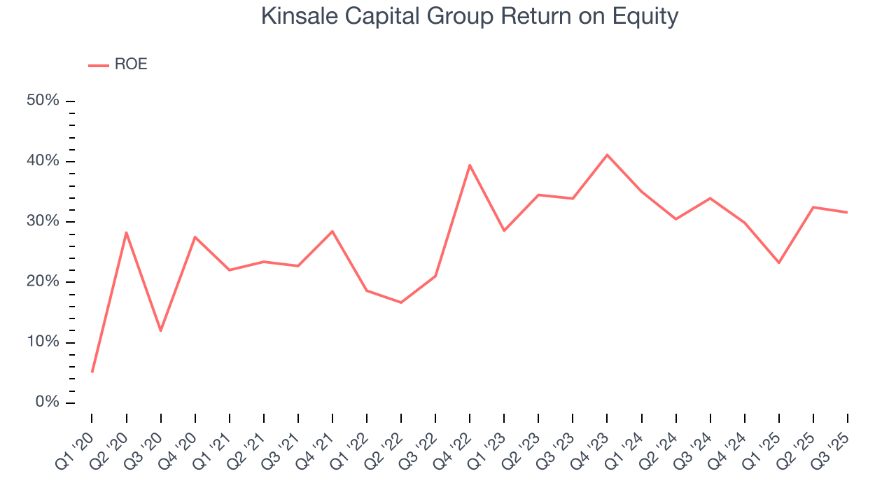 Kinsale Capital Group Return on Equity