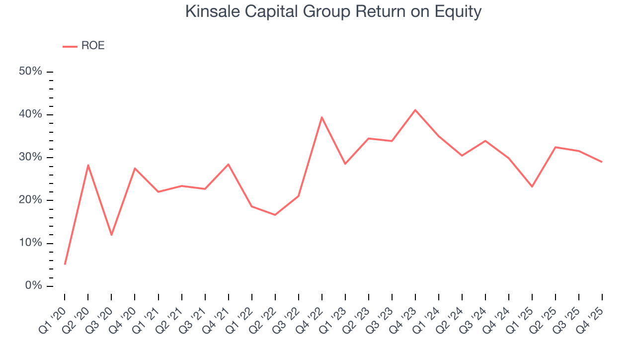Kinsale Capital Group Return on Equity