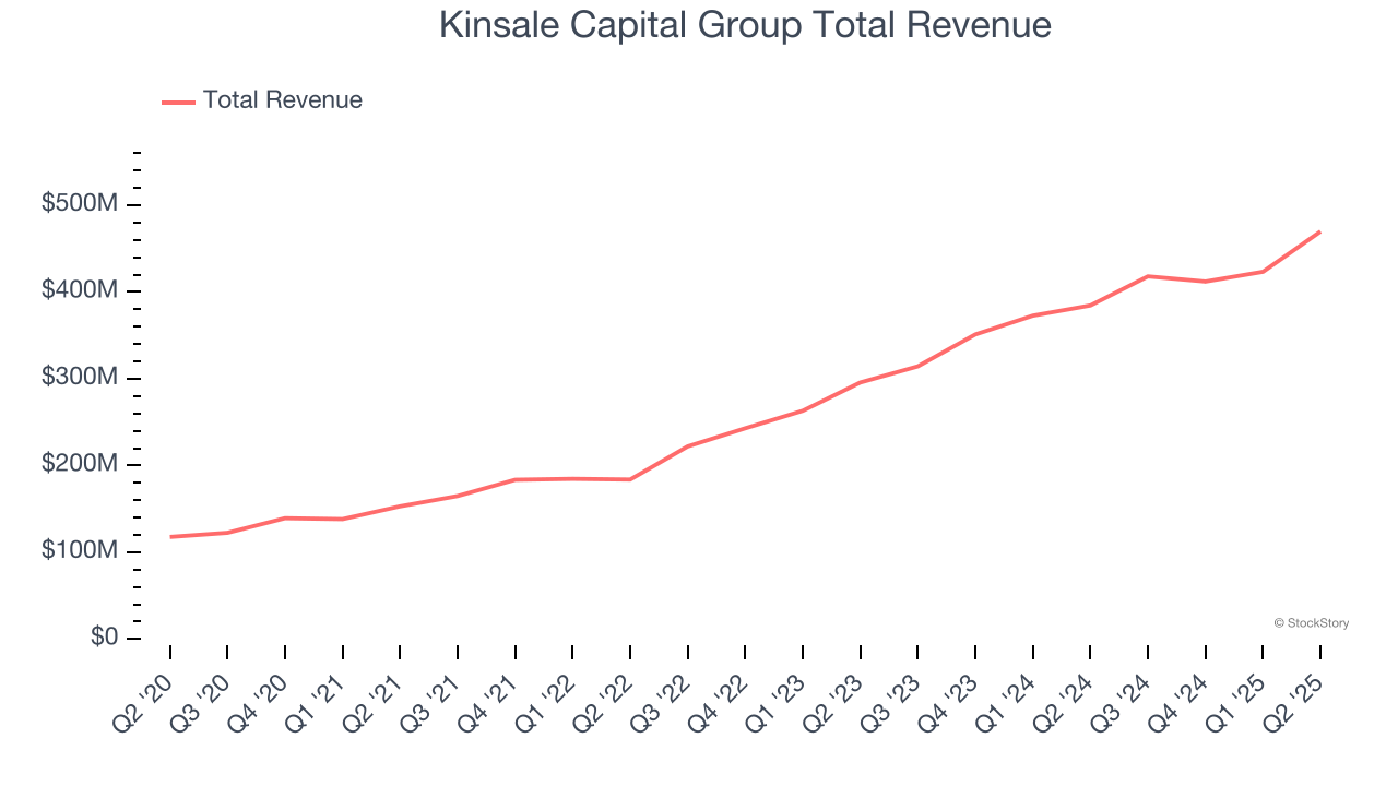 Kinsale Capital Group Total Revenue