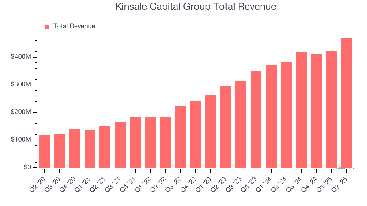Kinsale Capital Group Total Revenue