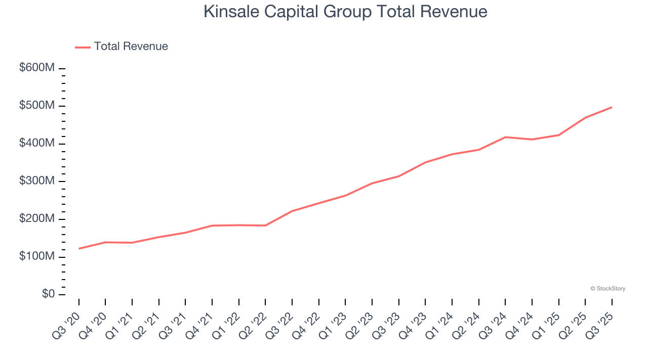 Kinsale Capital Group Total Revenue