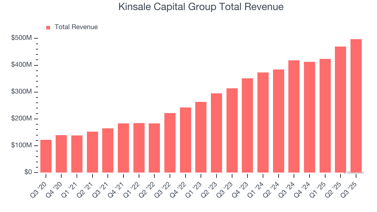 Kinsale Capital Group Total Revenue