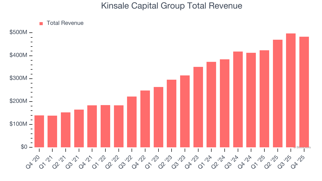 Kinsale Capital Group Total Revenue