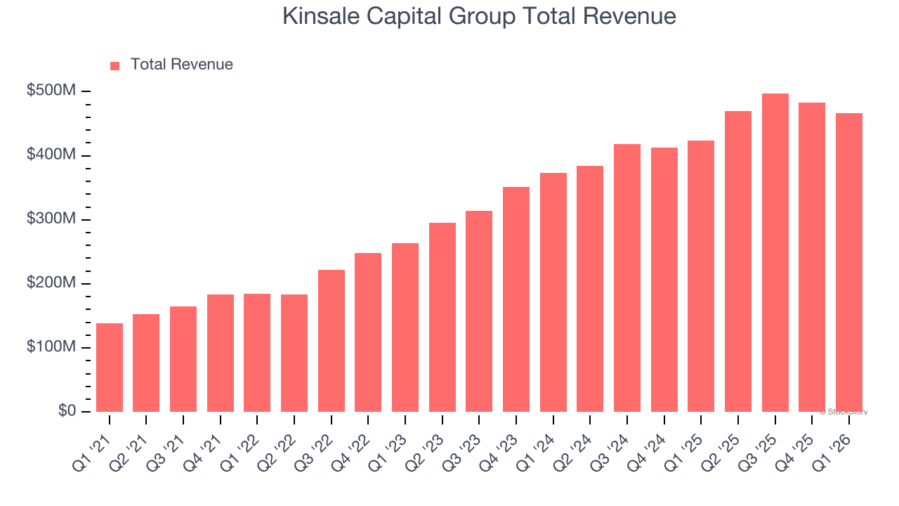 Kinsale Capital Group Total Revenue