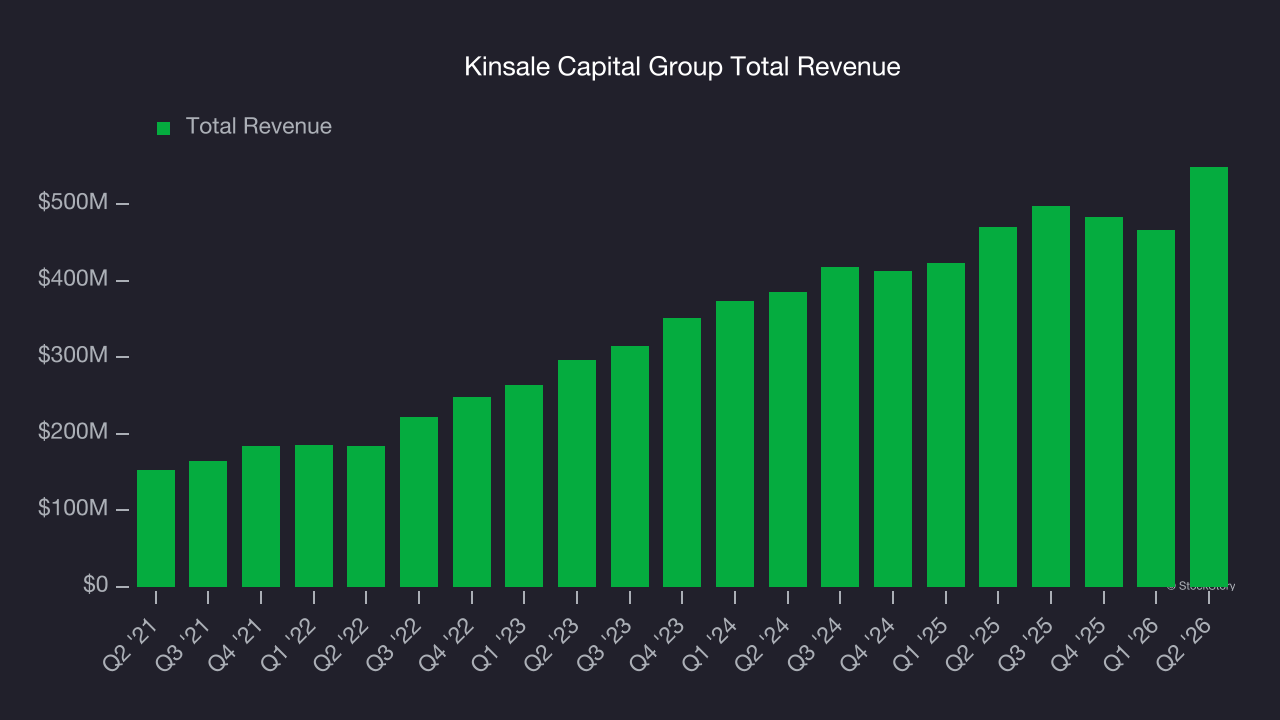 Kinsale Capital Group Total Revenue