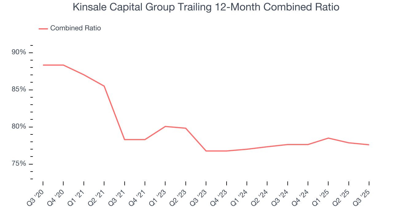 Kinsale Capital Group Trailing 12-Month Combined Ratio