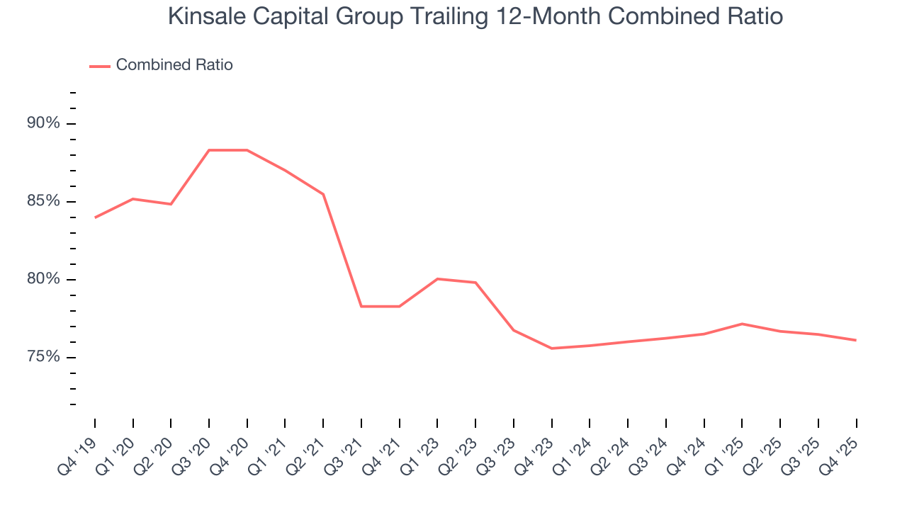 Kinsale Capital Group Trailing 12-Month Combined Ratio