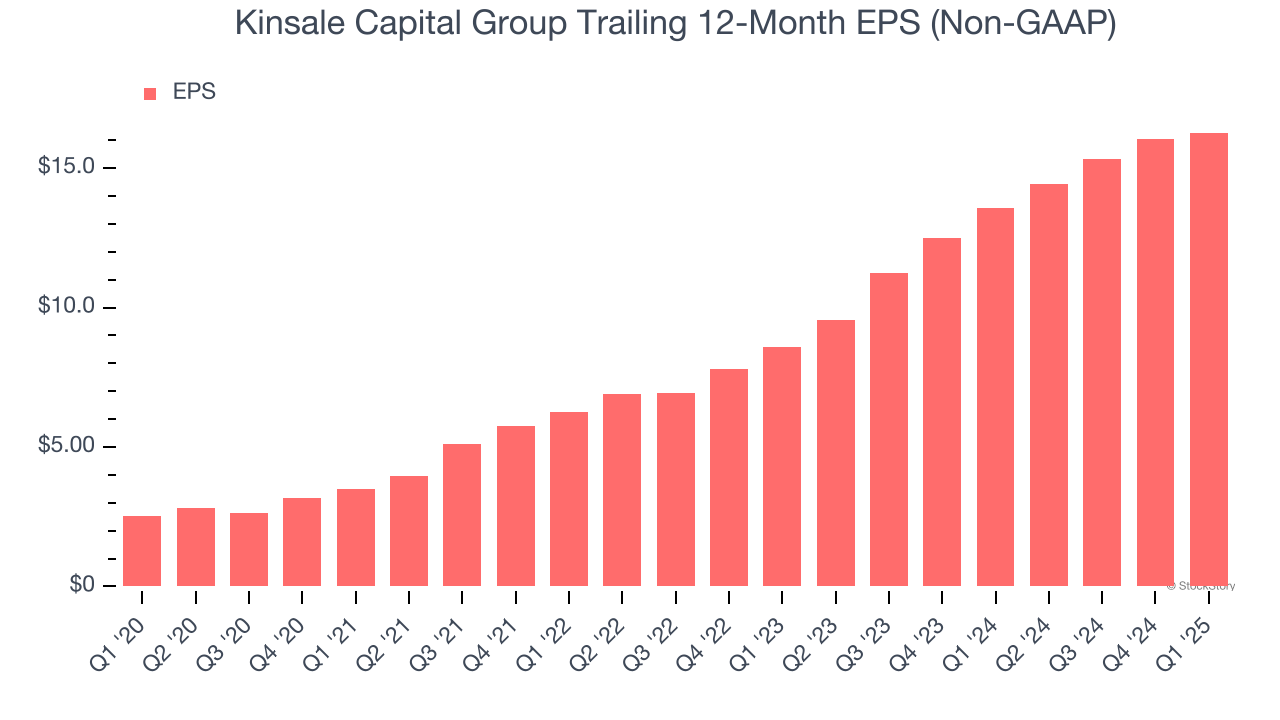 Kinsale Capital Group Trailing 12-Month EPS (Non-GAAP)