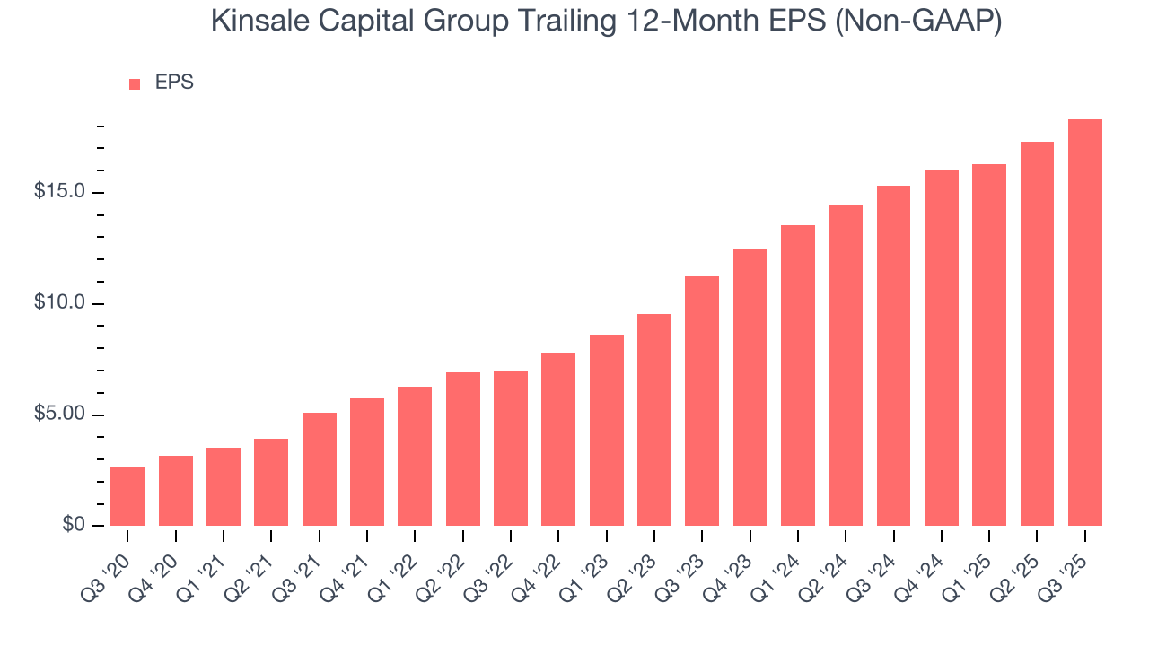 Kinsale Capital Group Trailing 12-Month EPS (Non-GAAP)