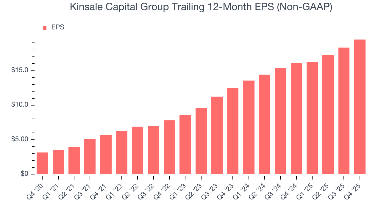 Kinsale Capital Group Trailing 12-Month EPS (Non-GAAP)