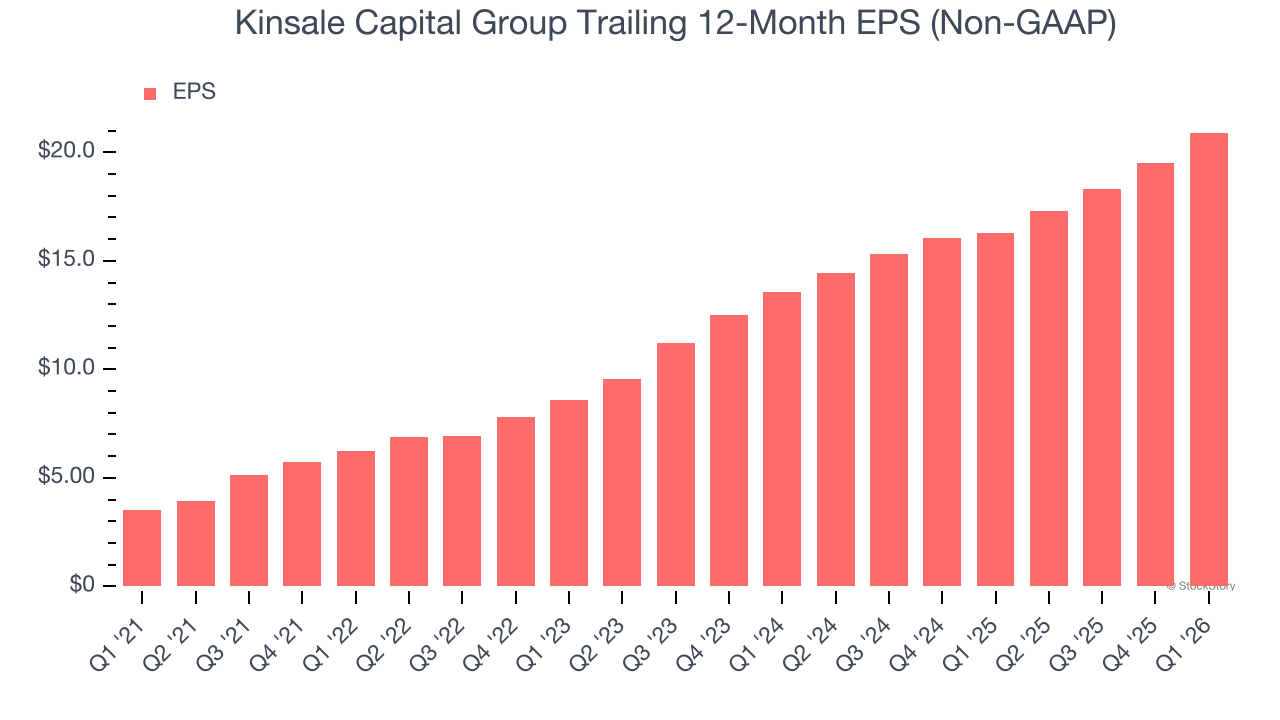 Kinsale Capital Group Trailing 12-Month EPS (Non-GAAP)