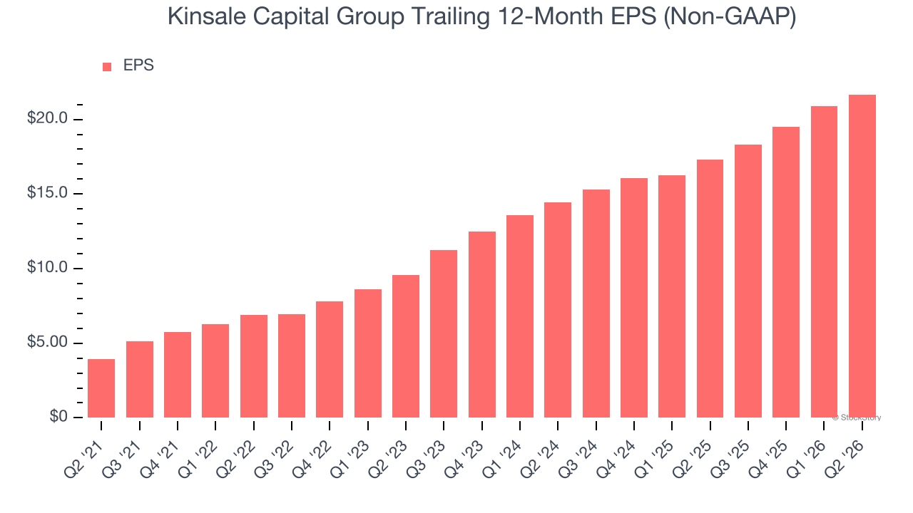 Kinsale Capital Group Trailing 12-Month EPS (Non-GAAP)