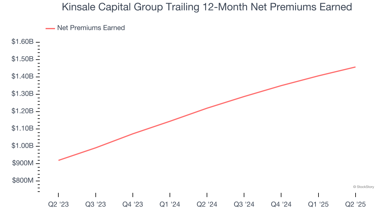 Kinsale Capital Group Trailing 12-Month Net Premiums Earned