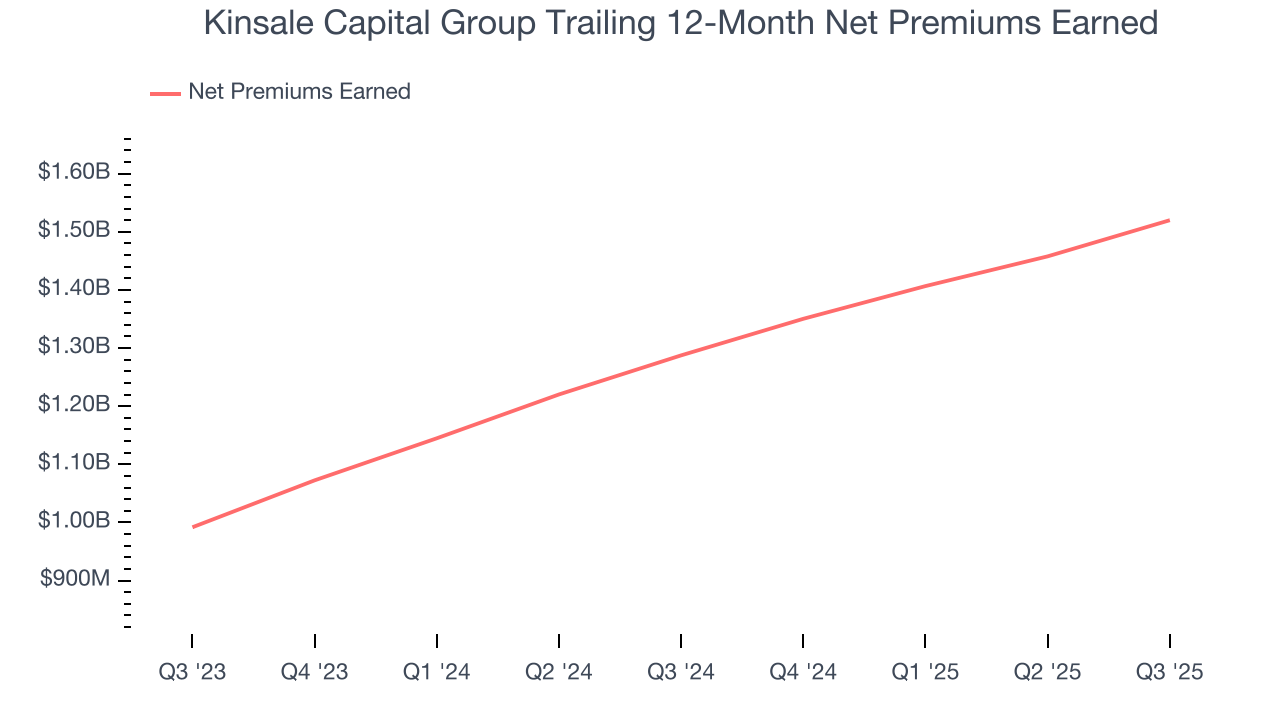 Kinsale Capital Group Trailing 12-Month Net Premiums Earned