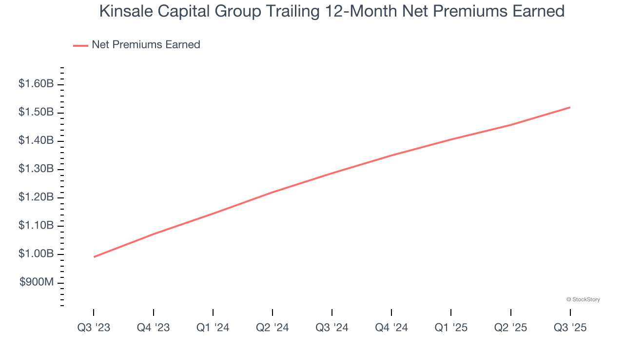 Kinsale Capital Group Trailing 12-Month Net Premiums Earned