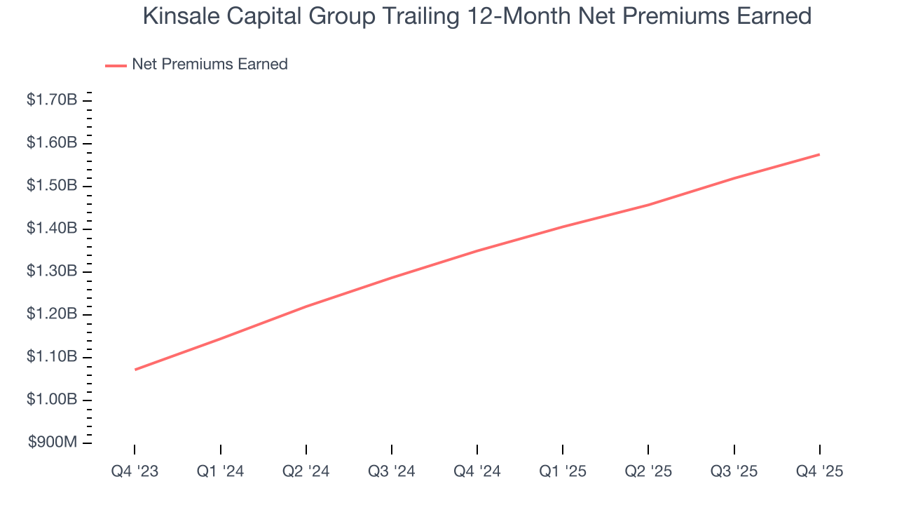 Kinsale Capital Group Trailing 12-Month Net Premiums Earned