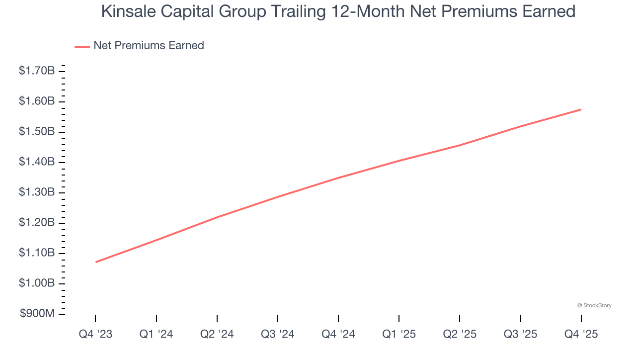 Kinsale Capital Group Trailing 12-Month Net Premiums Earned