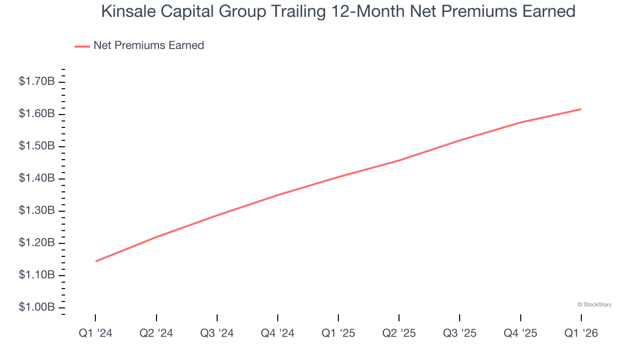Kinsale Capital Group Trailing 12-Month Net Premiums Earned