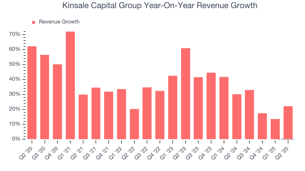 Kinsale Capital Group Year-On-Year Revenue Growth