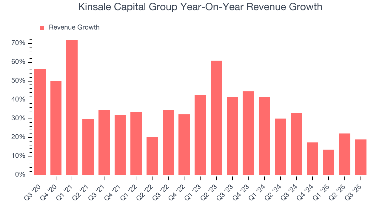 Kinsale Capital Group Year-On-Year Revenue Growth