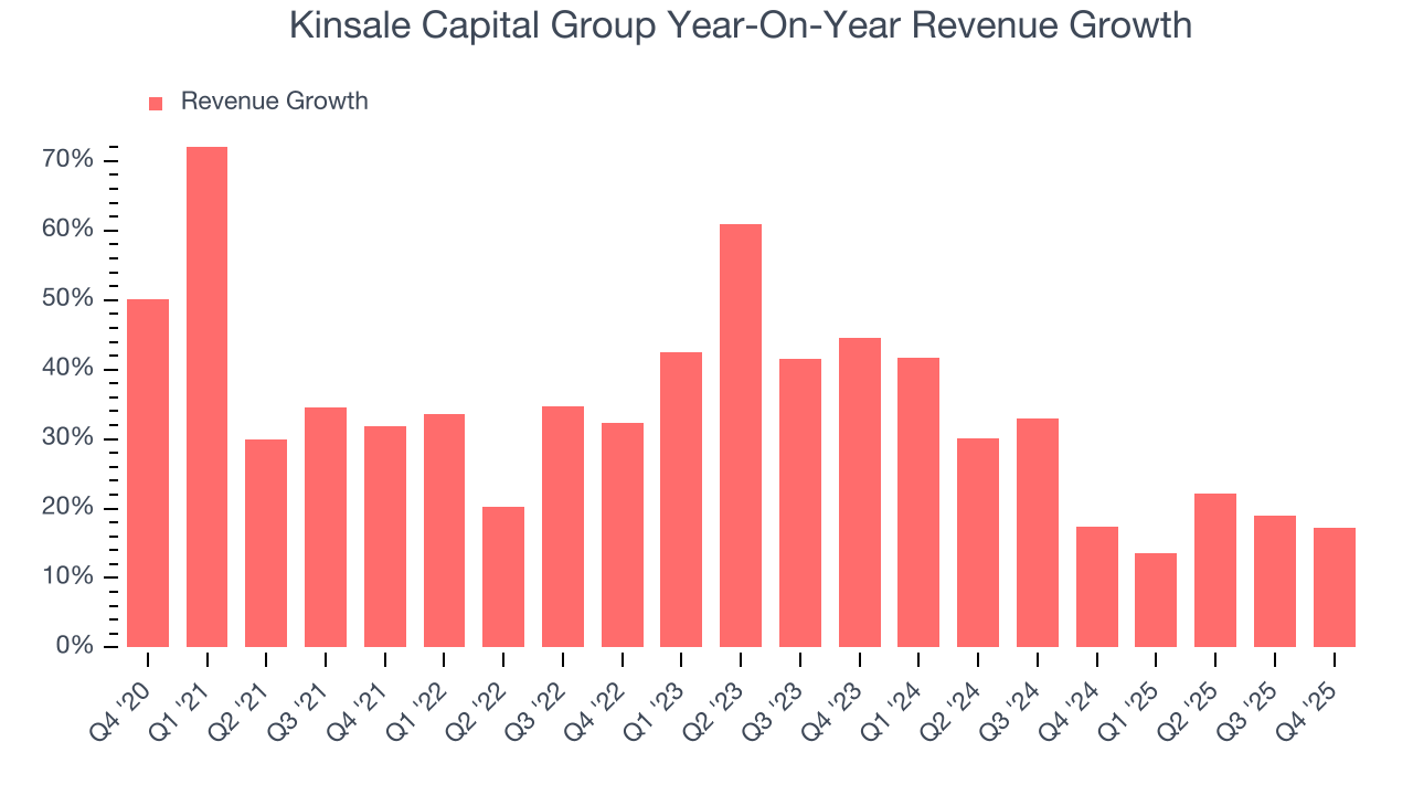 Kinsale Capital Group Year-On-Year Revenue Growth