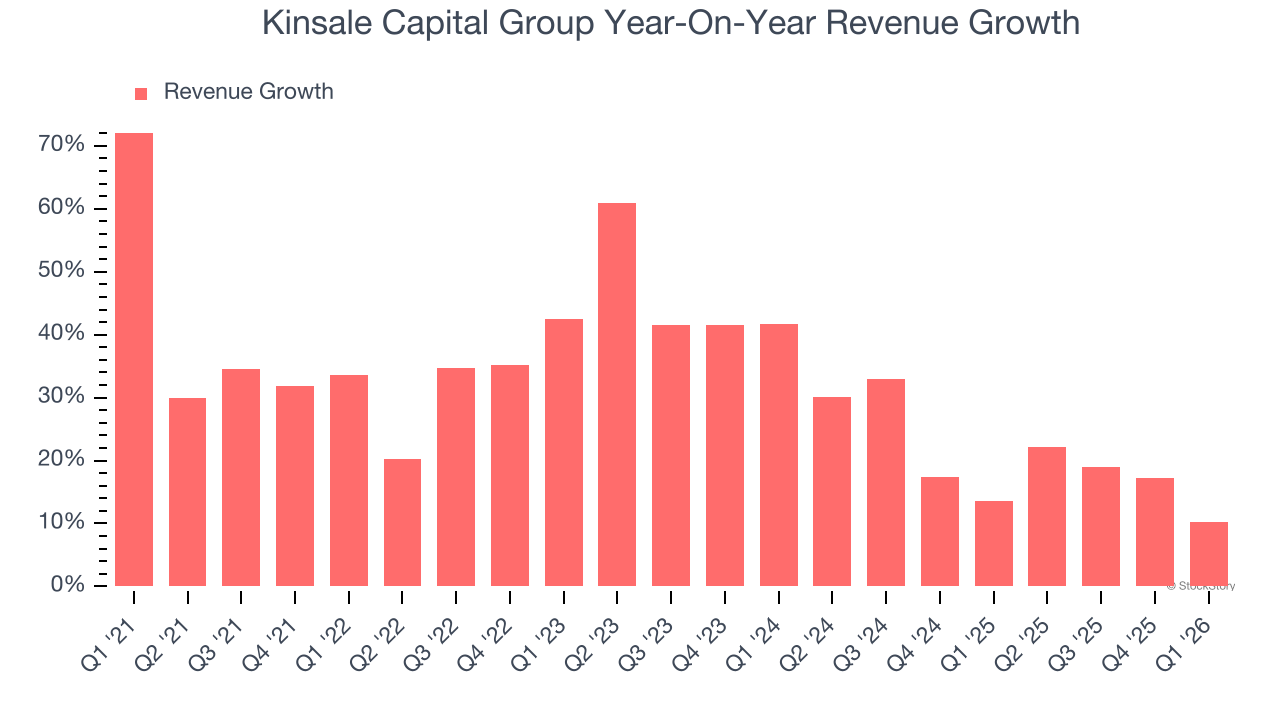 Kinsale Capital Group Year-On-Year Revenue Growth