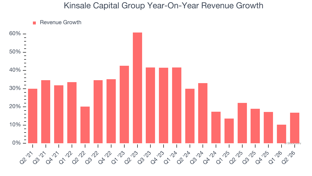 Kinsale Capital Group Year-On-Year Revenue Growth