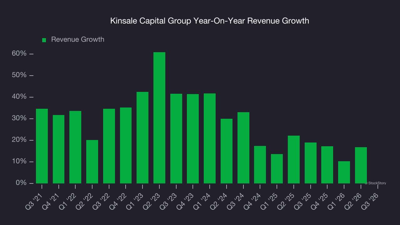Kinsale Capital Group Year-On-Year Revenue Growth