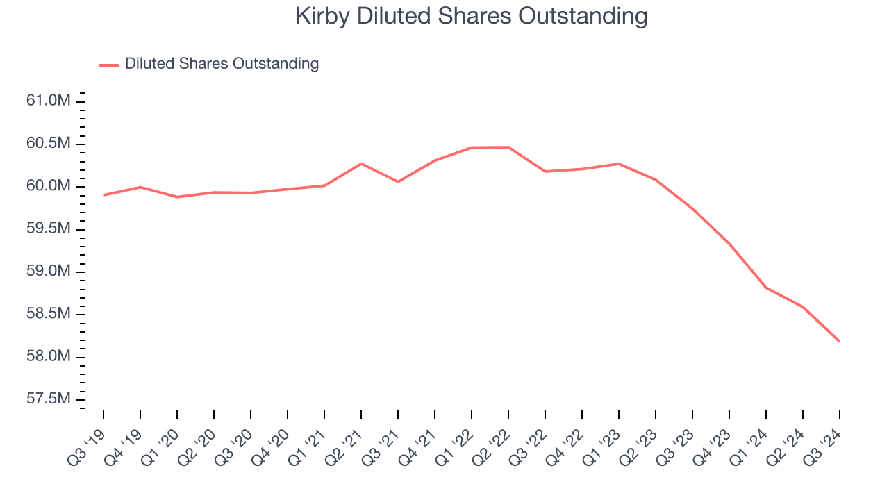 Kirby Diluted Shares Outstanding