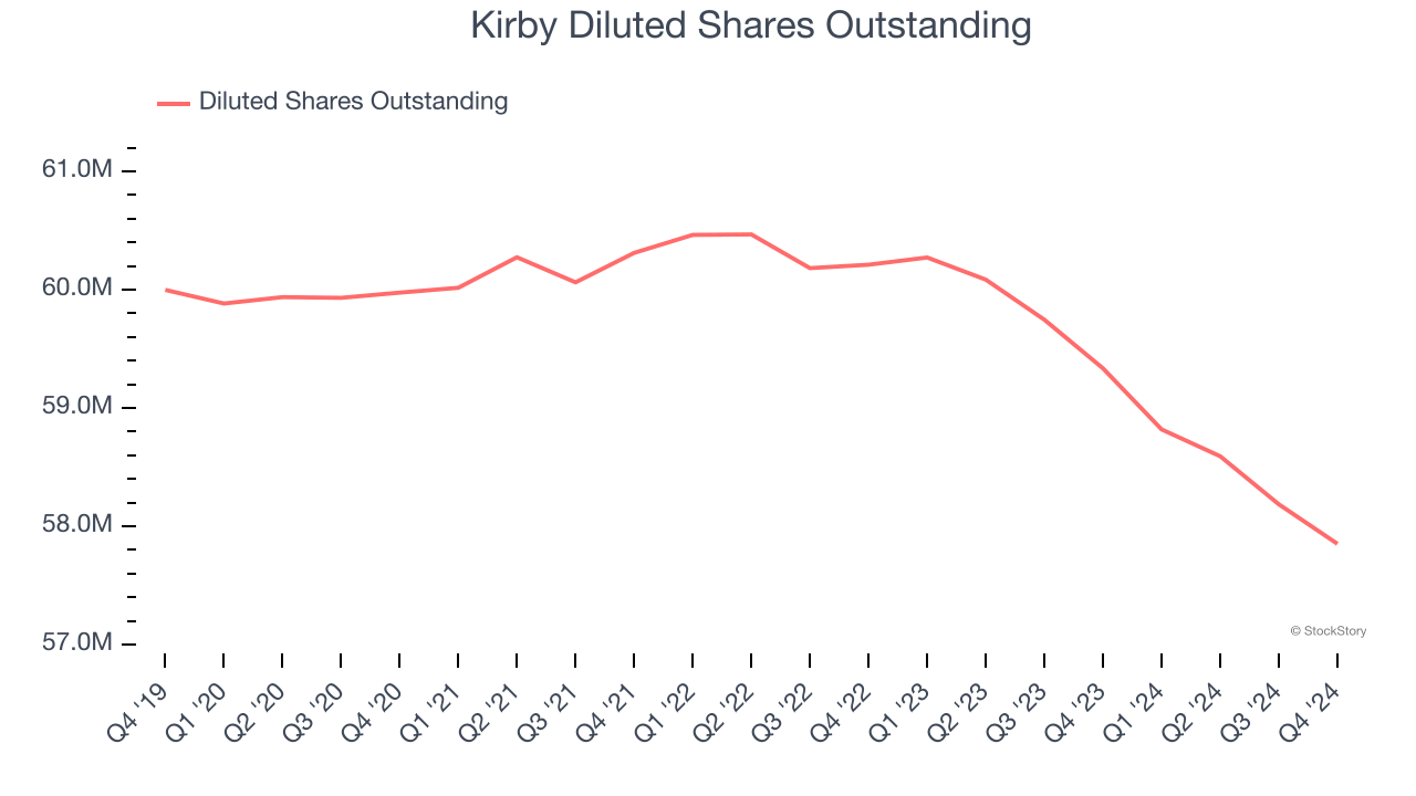 Kirby Diluted Shares Outstanding