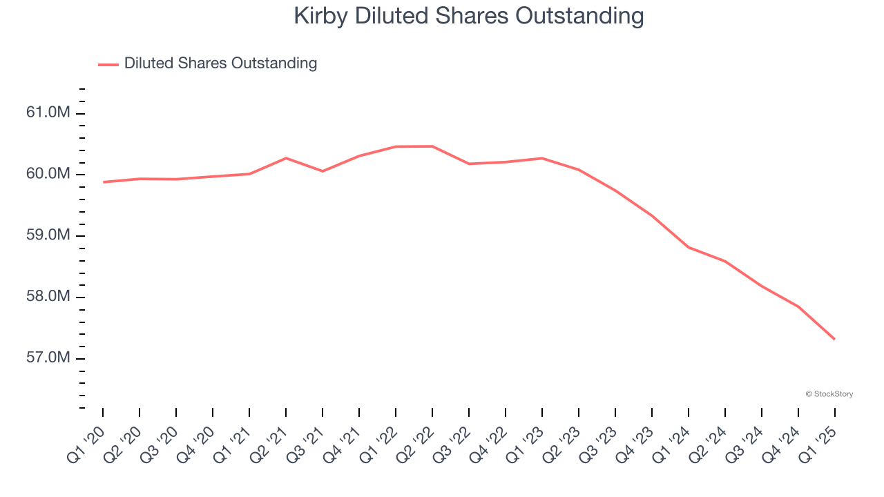 Kirby Diluted Shares Outstanding
