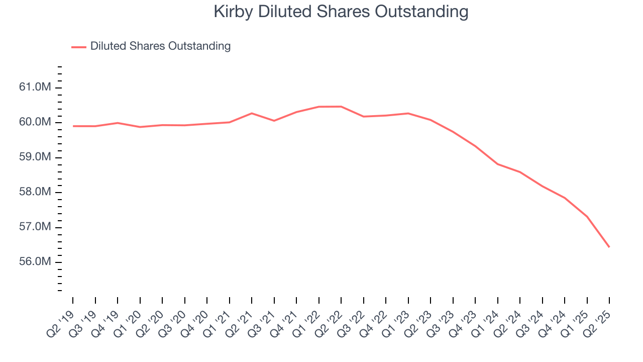 Kirby Diluted Shares Outstanding