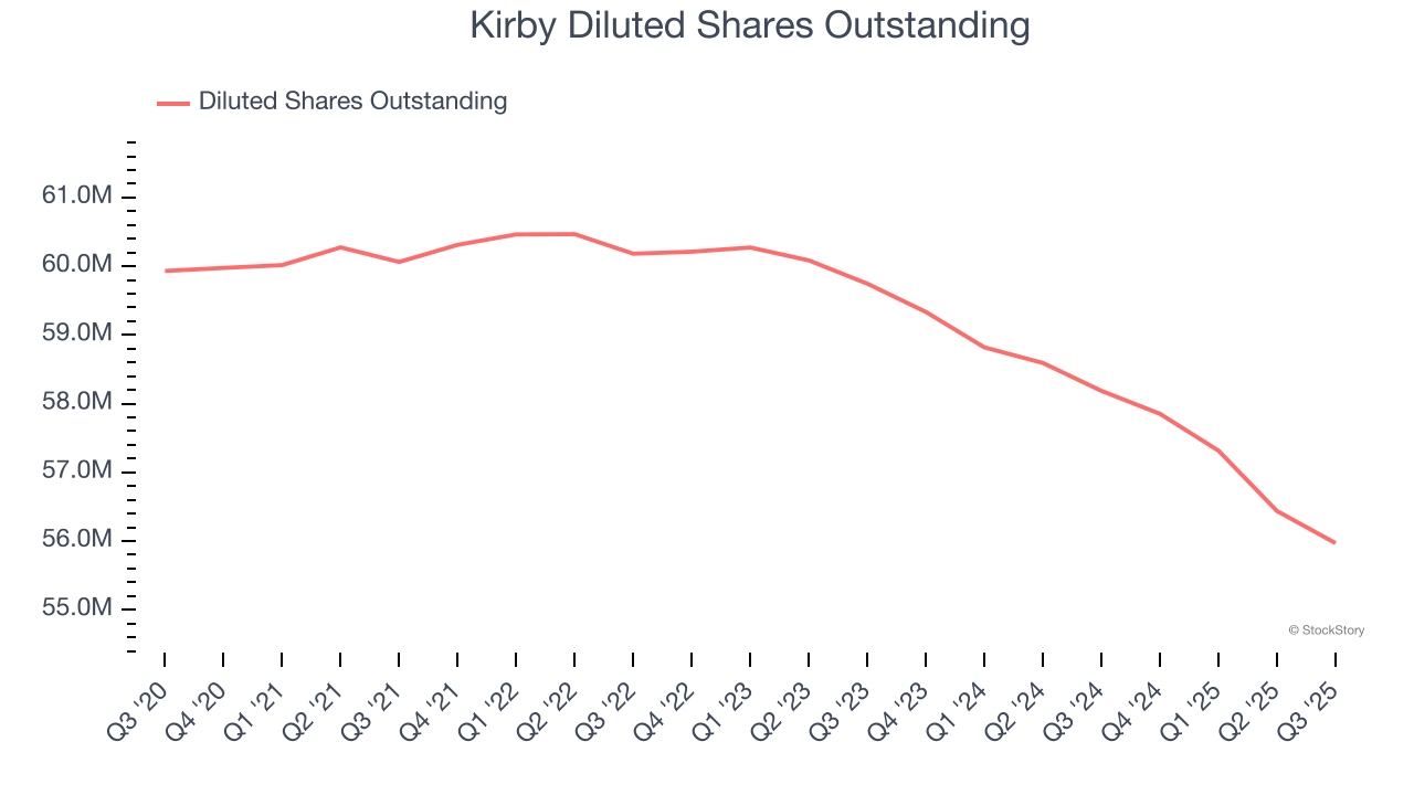 Kirby Diluted Shares Outstanding