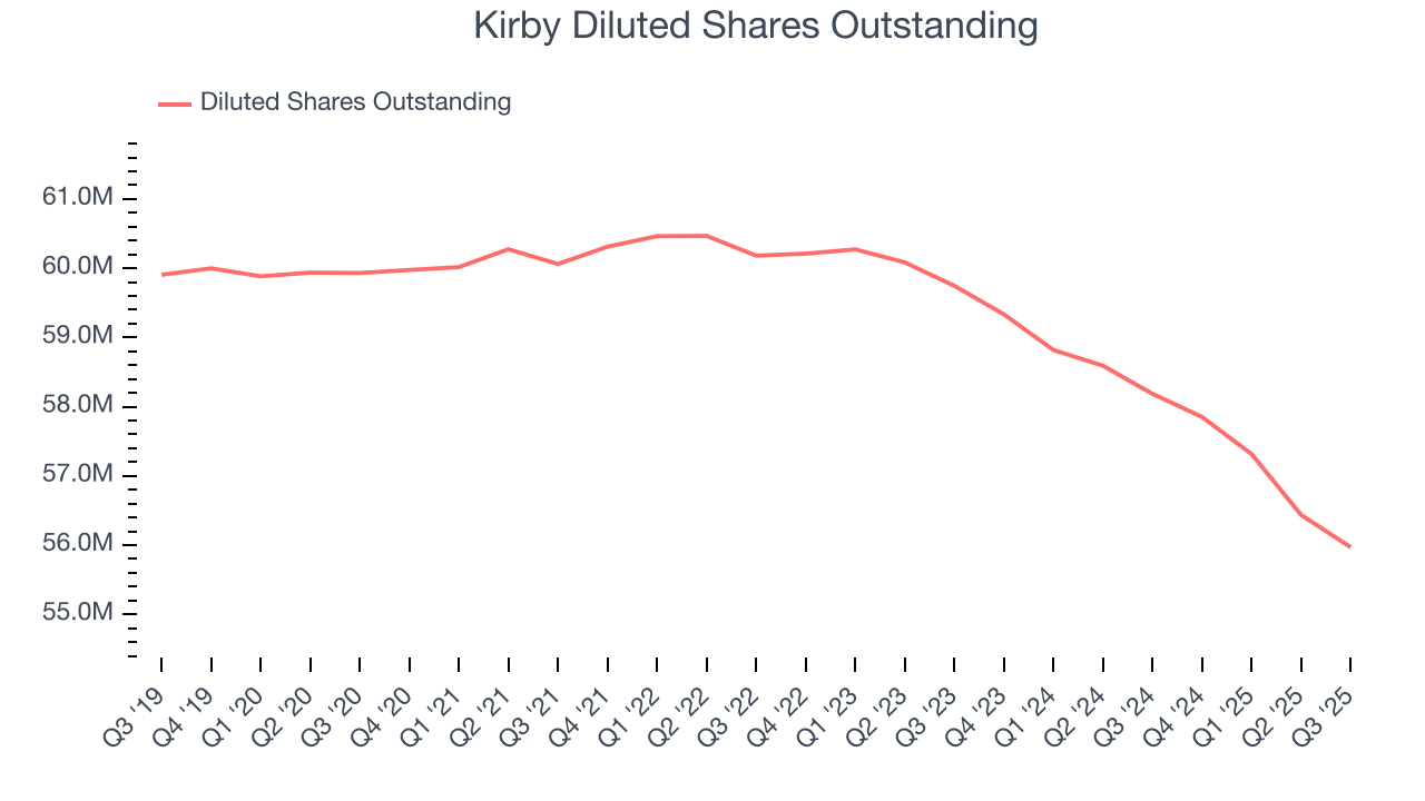 Kirby Diluted Shares Outstanding