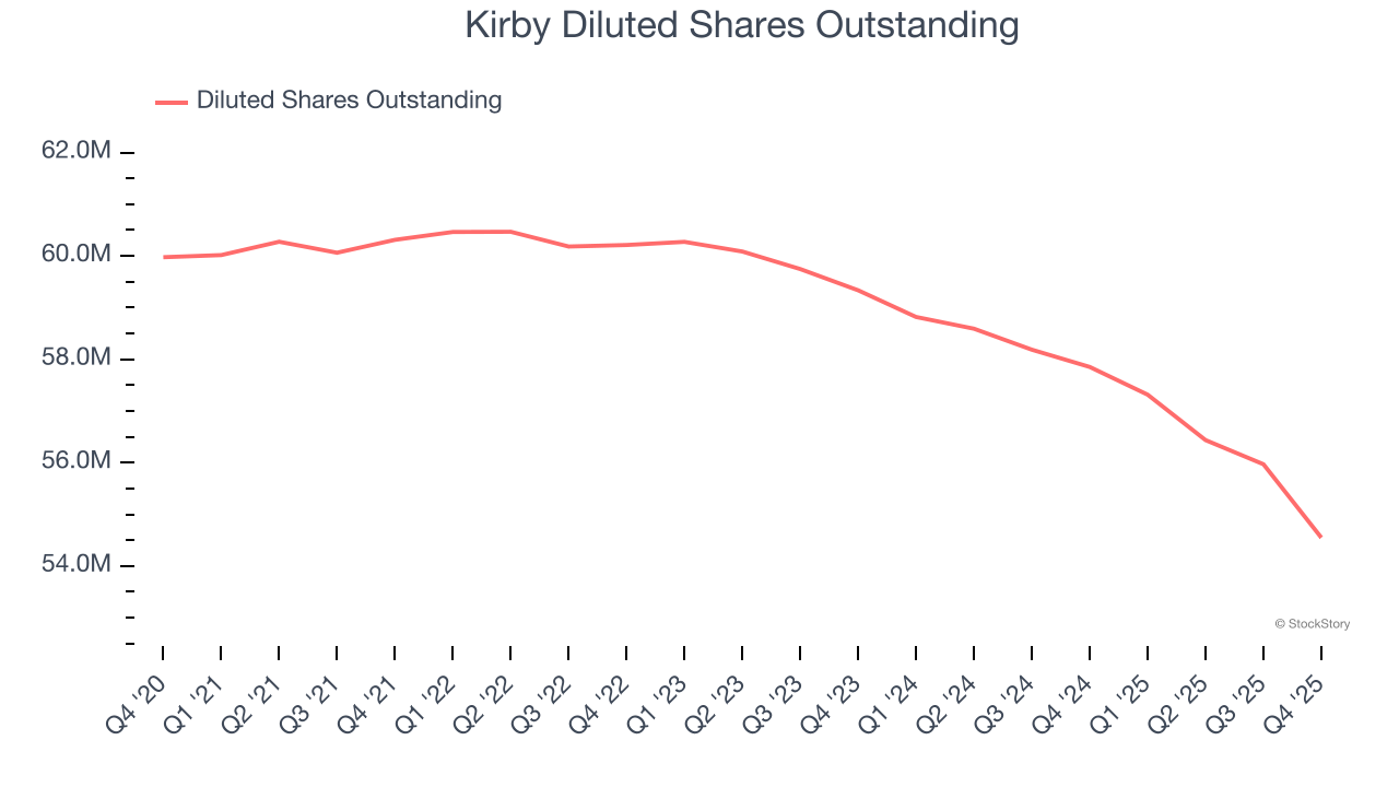Kirby Diluted Shares Outstanding