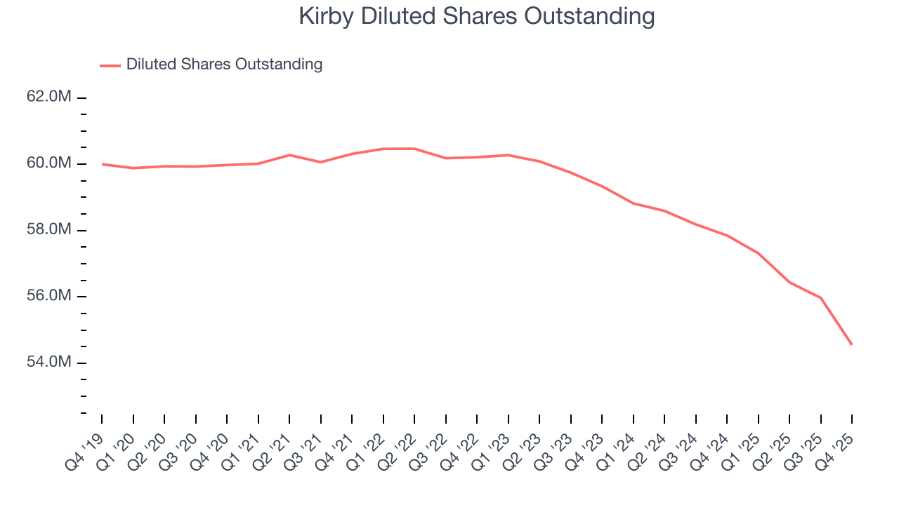 Kirby Diluted Shares Outstanding