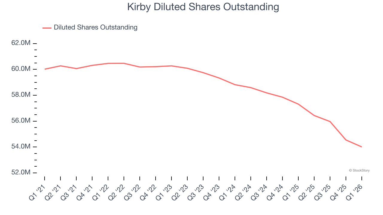 Kirby Diluted Shares Outstanding